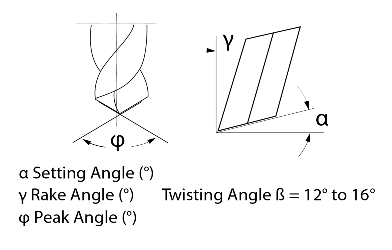 Drilling Parameters Diagram