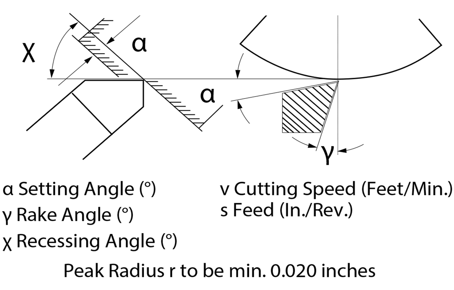 Turning Parameters Diagram