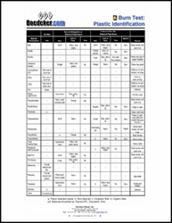 Plastics Identification Burn Test