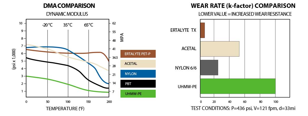 DMA and Wear Charts for Ertalyte, Acetal, Nylon, PBT, PET-P, UHMW 
