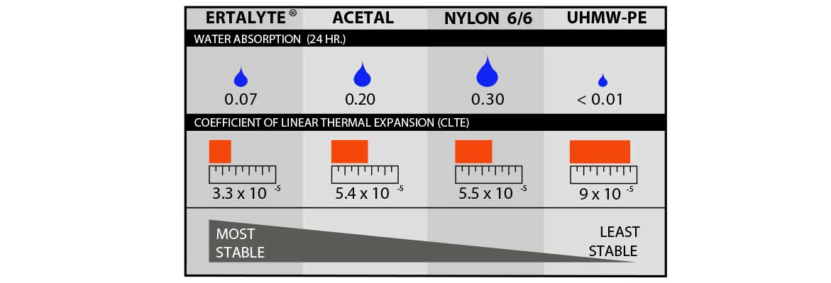 Dimensional Stability Graph Ertalyte Acetal Nylon UHMW - Water Absorption CLTE