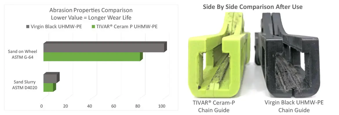 Side-by-side Comparison Virgin Black UHMW-PE versus TIVAR Ceram-P Chain Guide