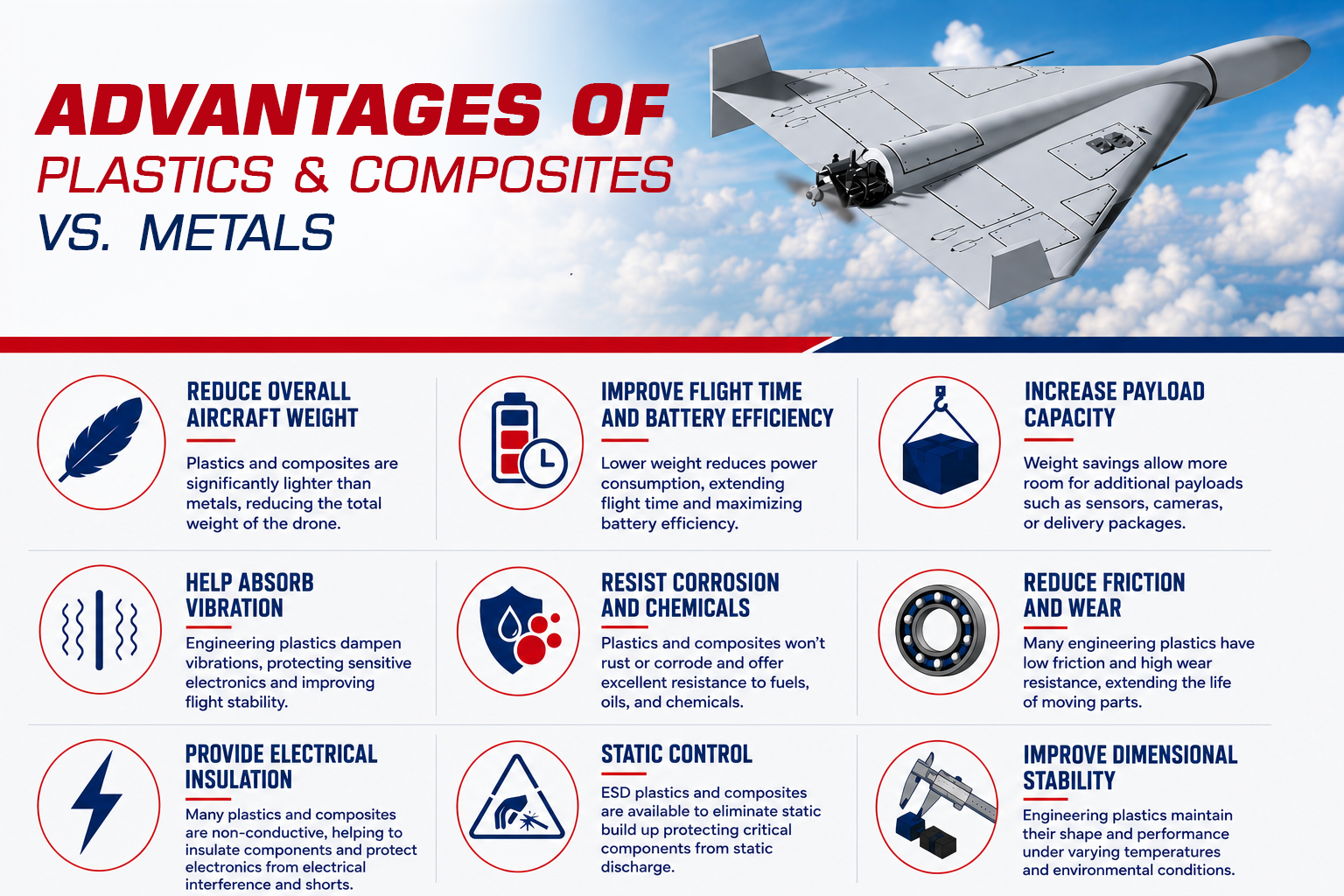 Infographic showing nine advantages of engineering plastics and composites vs. metal for drone components, including lower weight, improved flight time and battery efficiency, increased payload capacity, vibration damping, corrosion and chemical resistance, reduced friction and wear, electrical insulation, ESD static control, and dimensional stability.