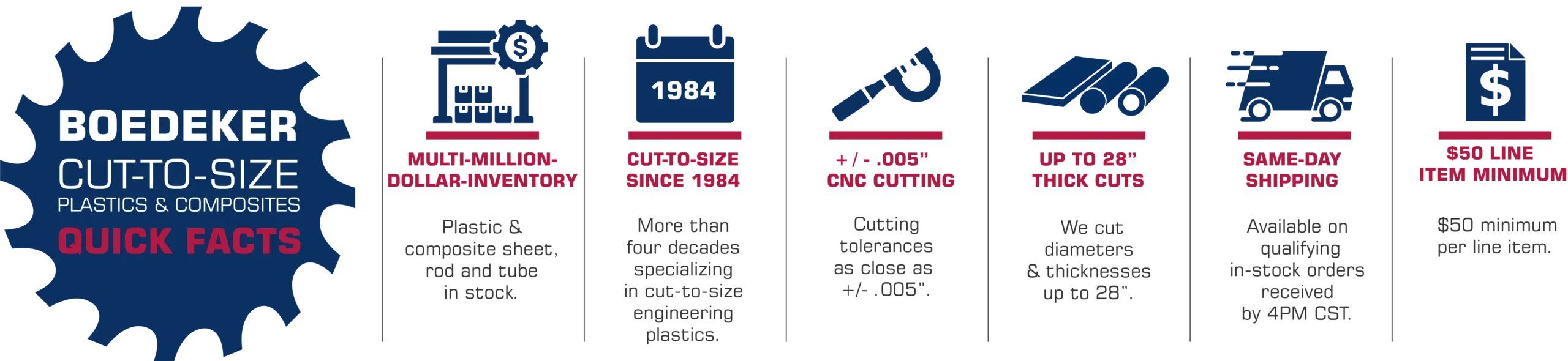 Boedeker cut-to-size plastics quick facts showing multi-million-dollar inventory, cut-to-size service since 1984, ±.005-inch CNC cutting tolerances, cutting capacity up to 28 inches, same-day shipping and a $50 minimum per line item.